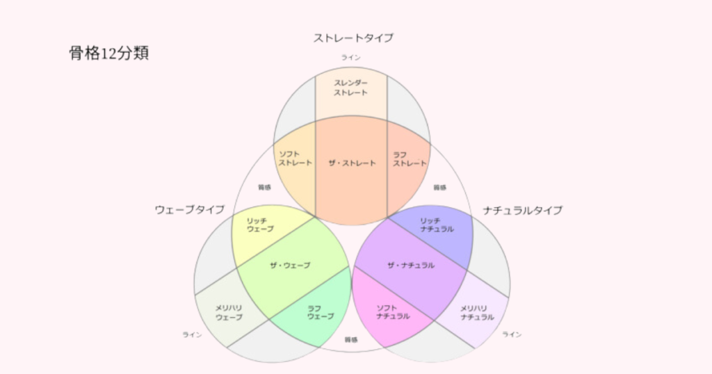 骨格診断12分類千葉県松戸市
骨格診断１２分類ってなに？
40代50代60代ファッション
骨格診断質感とラインの違い