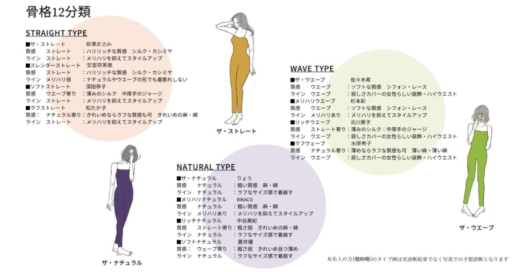 骨格診断12分類の説明写真